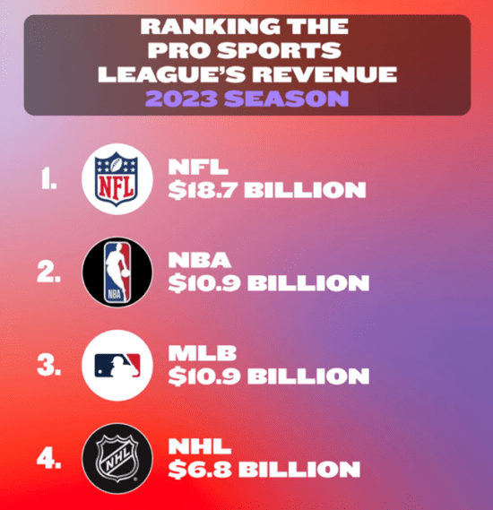 Defense Technology: Chart of Pro Sports League Revenue