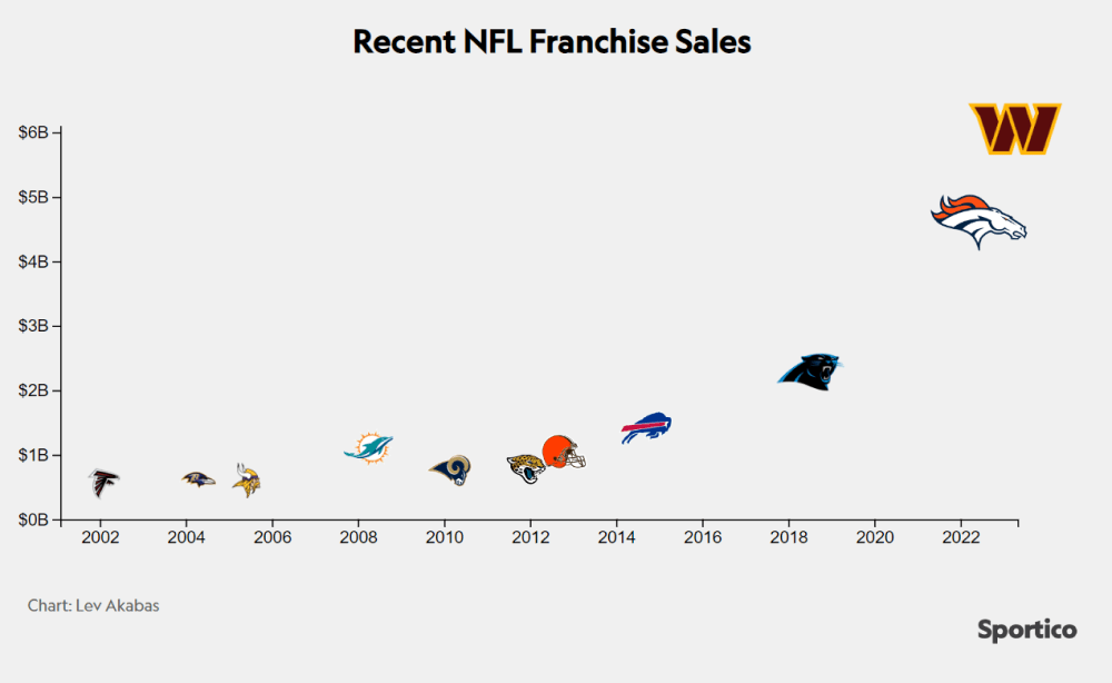 Defense Technology: Chart of Recent Franchise Sales