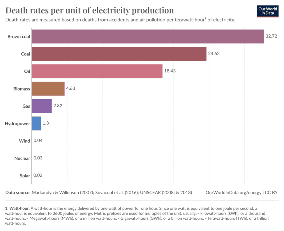 Why a Nuclear Revival Could Be the Future's Brightest Prospect: Chart of Death Rates Per Unit Of Electricity Production