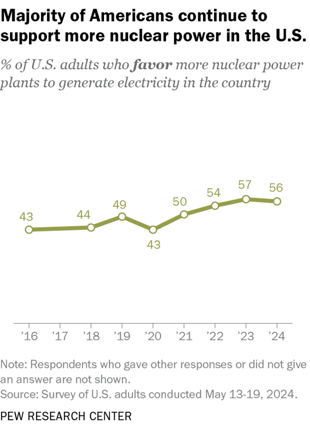 Why a Nuclear Revival Could Be the Future's Brightest Prospect: Chart of US Adults Favoring Nuclear Power