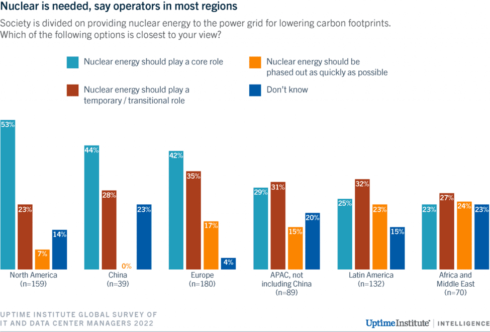 Why a Nuclear Revival Could Be the Future's Brightest Prospect: Chart of Global Survey On Need For Nuclear