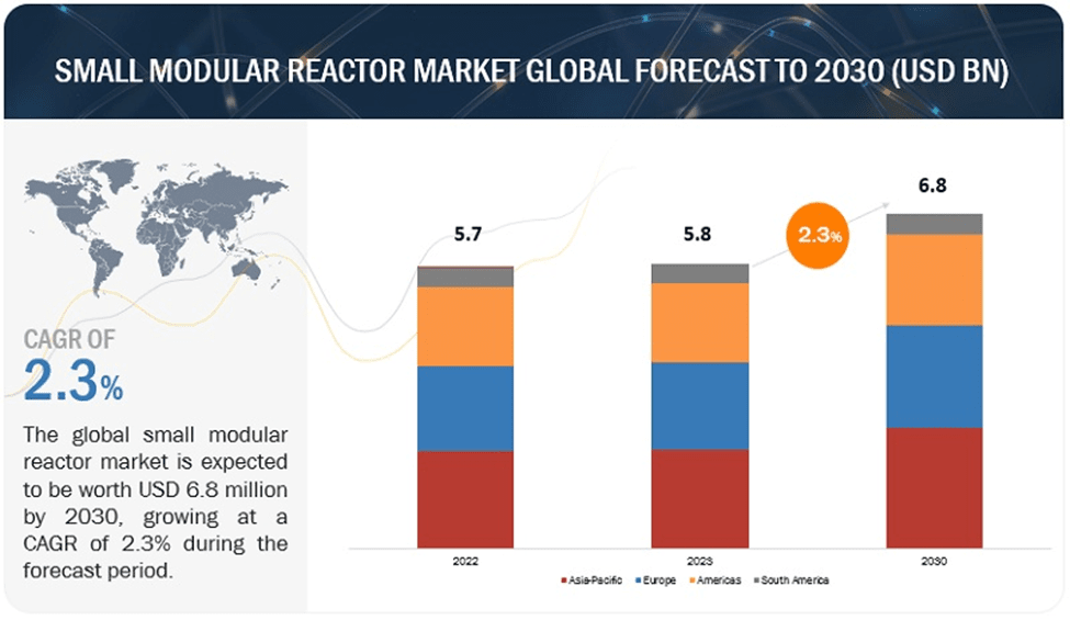 Why a Nuclear Revival Could Be the Future's Brightest Prospect: Chart of Global Forecast Of Small Modular Reactor Market