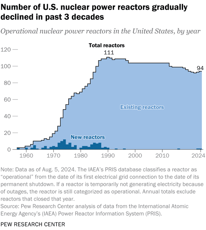 Why a Nuclear Revival Could Be the Future's Brightest Prospect: Chart of Number Of Nuclear Power Reactors Over Time