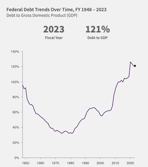 US National Debt: Chart of Federal Debt Trends Over Time, FY 1948 - 2023