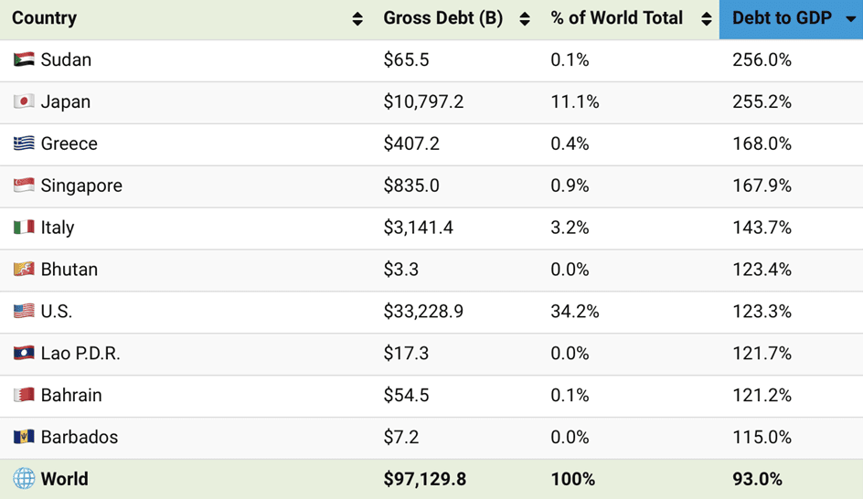 US National Debt: Table of countries sorted by Debt to GDP