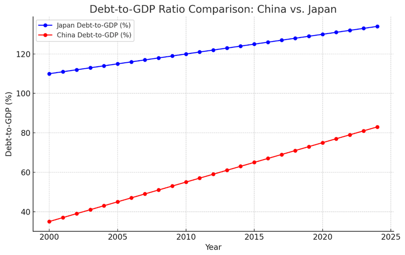 China's Fiscal Stimulus: Chart - Debt-to-GDP Ratio Comparison vs Japan