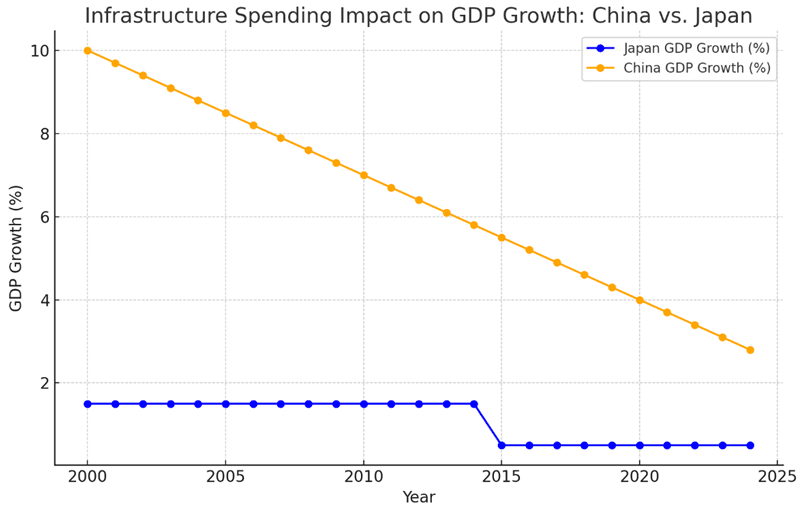 China's Fiscal Stimulus: Chart - Infrastructure Spending Impact on GDP Growth vs Japan