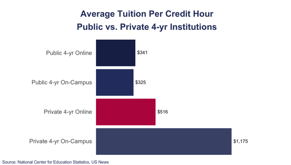 College Tuition Costs: Chart - Average Tuition Per Credit Hour