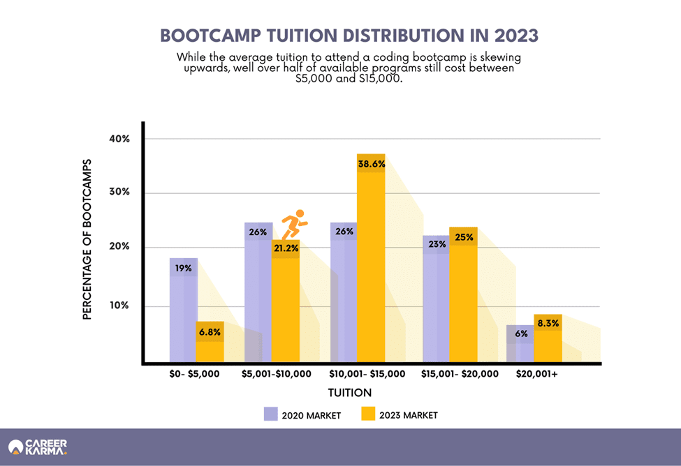 College Tuition Costs: Chart - Bootcamp Tuition