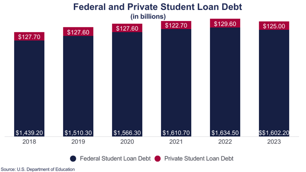 College Tuition Costs: Chart - Student Loan Debt