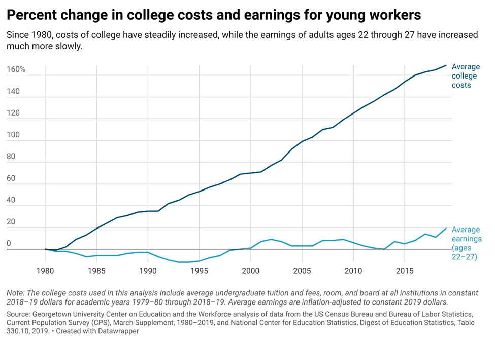 College Tuition Costs: Chart - Trend in College Costs and Earnings