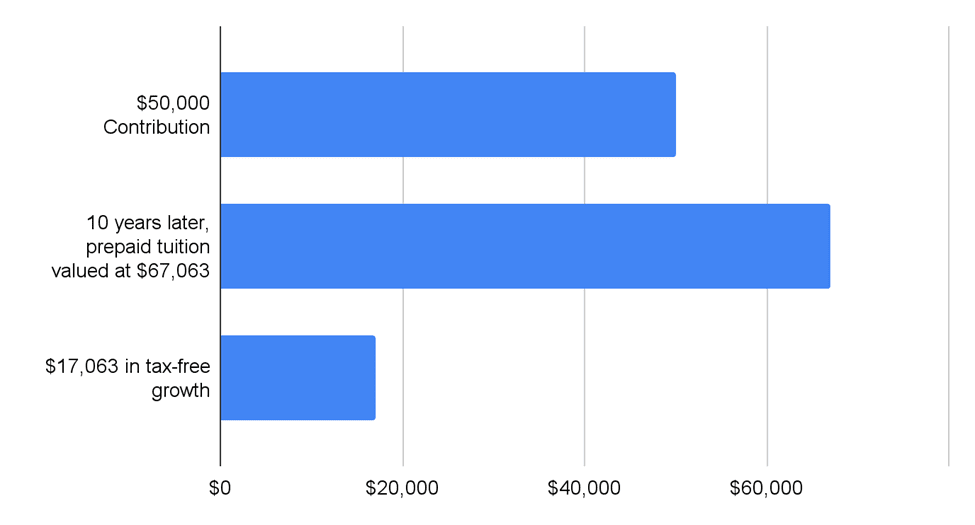 College Tuition Costs: Chart - Private College 529 Plan