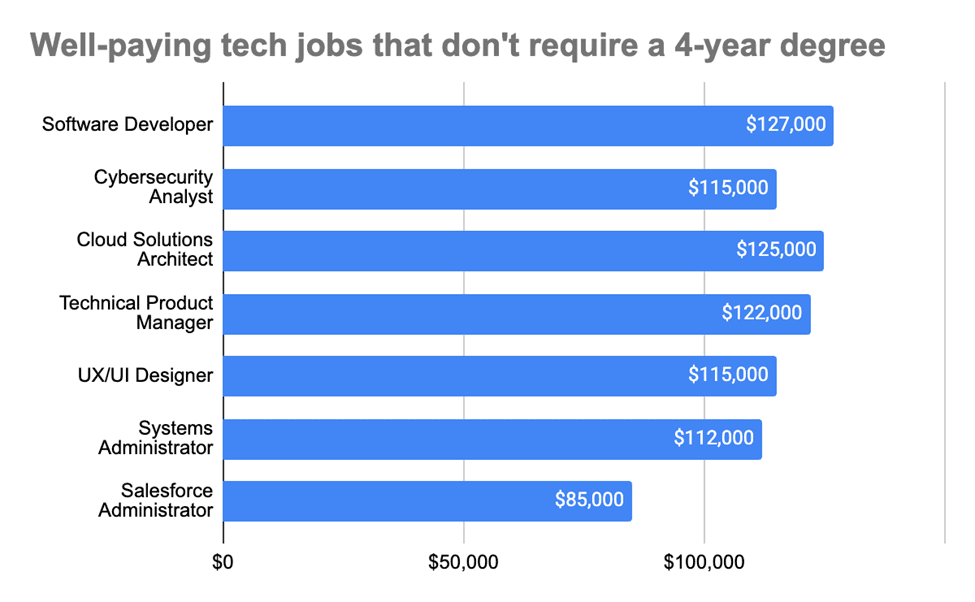 College Tuition Costs: Chart - Well Paying Tech Jobs Not Requiring A 4-Year Degree