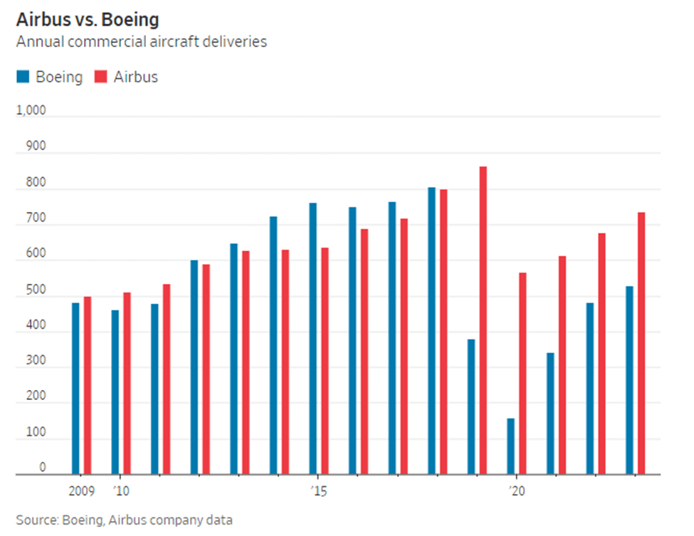 Commercial Aviation's Prolific Pair: Sky High Stakes: Chart - Airbus vs Boeing