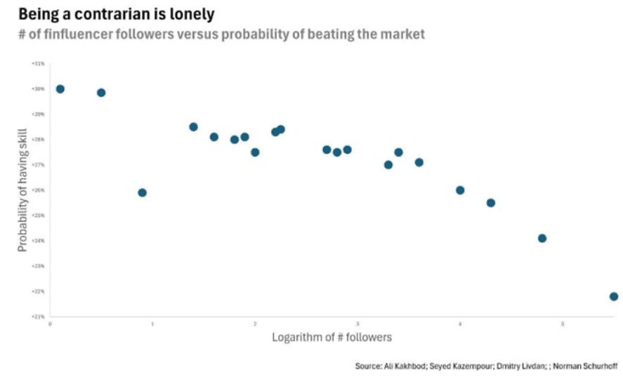 Contrarian Investing: Chart - Number of Finfluencer Followers vs Beating Market