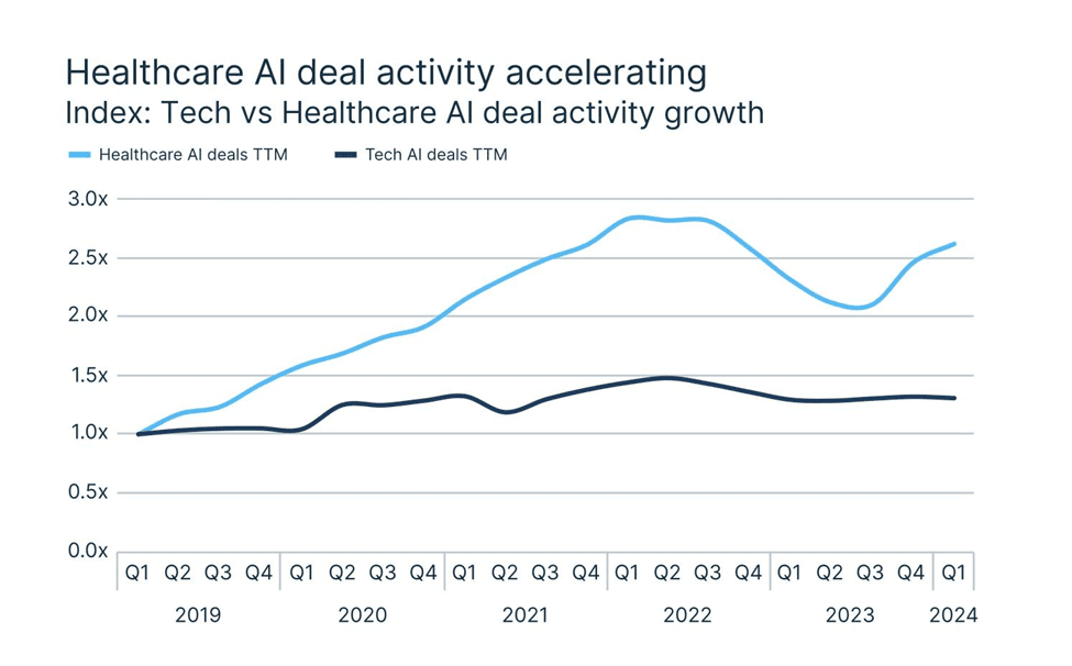 Healthcare AI Big Data Big Breakthroughs: Chart - Healthcare AI Deal Activity