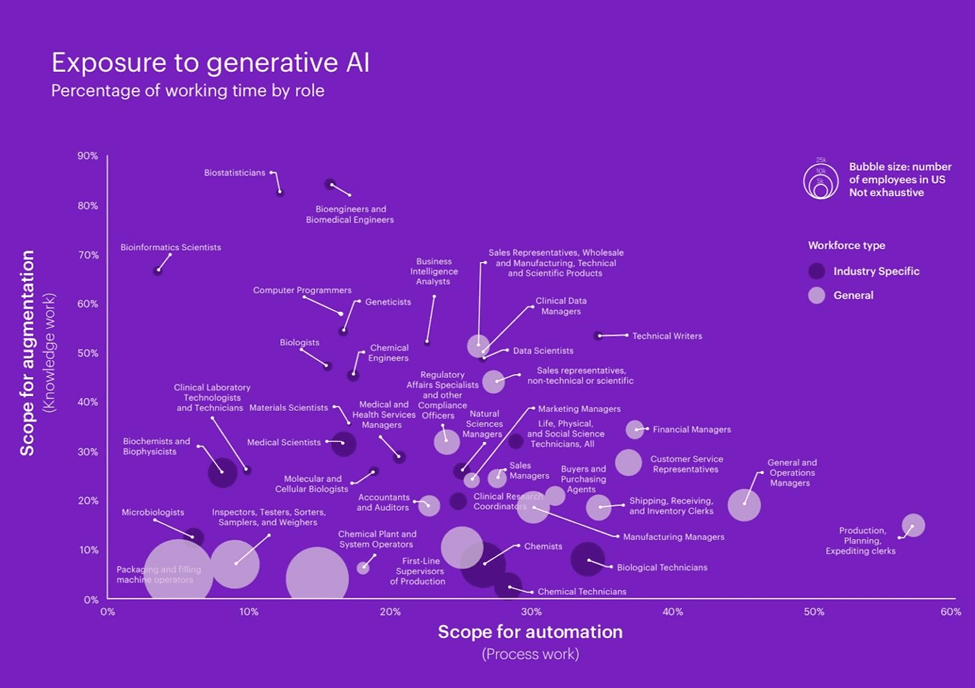 Healthcare AI Big Data Big Breakthroughs: Chart - Percentage of Working Time by Role