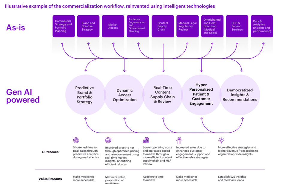 Healthcare AI Big Data Big Breakthroughs: Chart - Commercialization Workflow