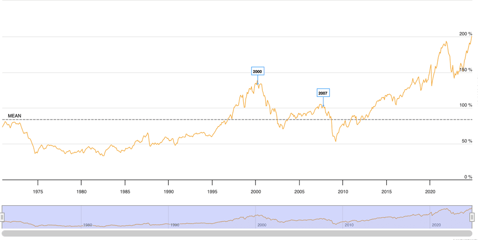 US Stock Market Outlook: Are the Bears Coming Out of Hibernation?: Chart - Buffet Indicator All-Time High