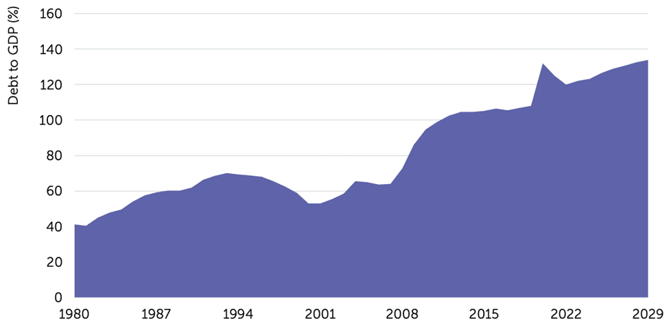 US Stock Market Outlook: Are the Bears Coming Out of Hibernation?: Chart - Debt to GDP