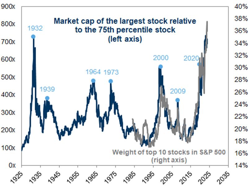 US Stock Market Outlook: Are the Bears Coming Out of Hibernation?: Chart - Market Cap 75th Percentile Stock