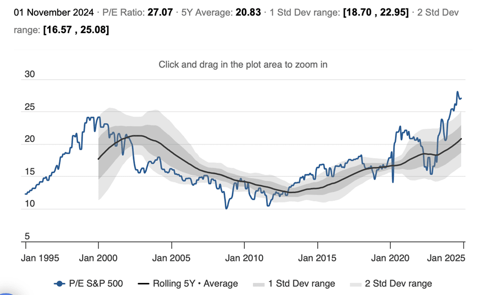 US Stock Market Outlook: Are the Bears Coming Out of Hibernation?: Chart - Rolling Five-Year Average of the S&P 500 Valuation
