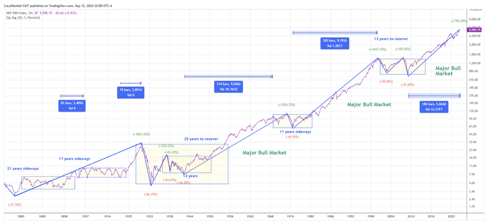 US Stock Market Outlook: Are the Bears Coming Out of Hibernation?: Chart - S&P 500 Historical Returns