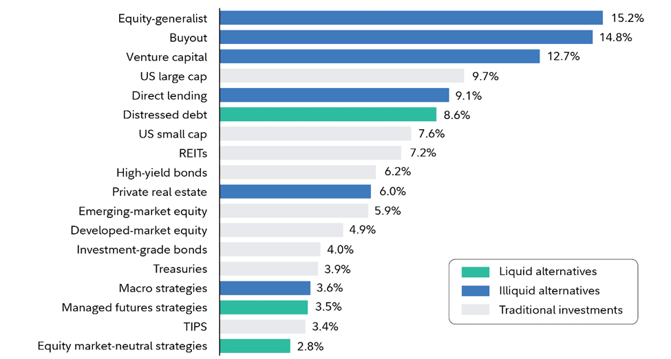 Why Modern Portfolios Need a Third Dimension: Chart - Annualized returns, 2005-2024
