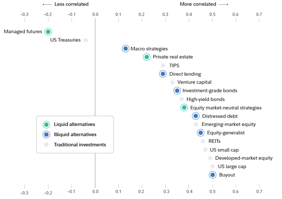 Why Modern Portfolios Need a Third Dimension: Chart - Average correlation with 17 other asset classes, 2005-2023
