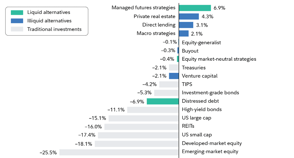Why Modern Portfolios Need a Third Dimension: Chart - Average annual returns in the 4 worst return years