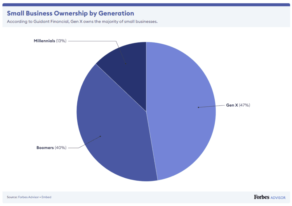 How Private Equity Unlocks the Hidden Opportunities of the Lower Middle Market: Chart - Majority of Small Businesses are Owned by Boomers and Gen X