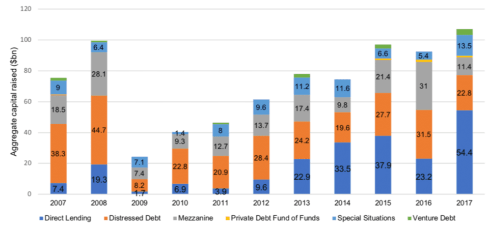 Direct Lending: Chart - Annualized Private Debt Fundraising by Type