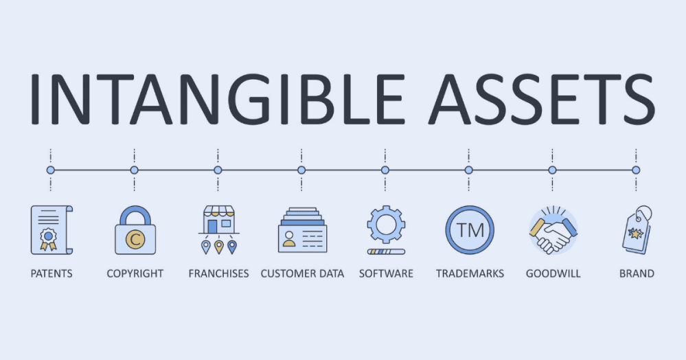 Intangible Assets; Digital DNA Growth: Chart - Intangible Assets