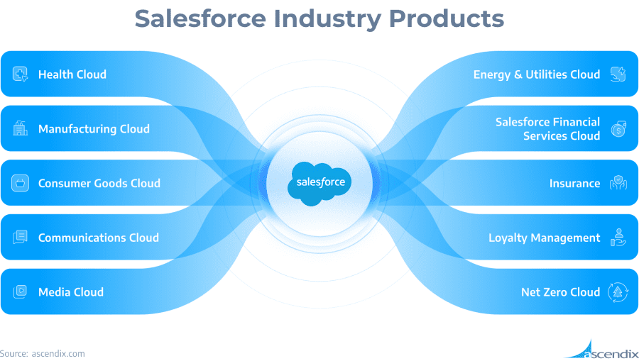 Intangible Assets; Digital DNA Growth: Chart - Salesforce Industry Products