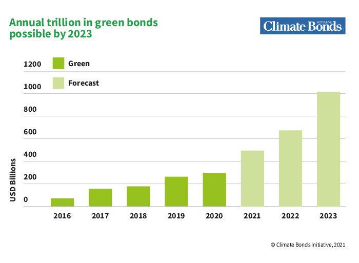 Markets and Climate Risk Management: Table - Annual Trillion Green Bonds Possible by 2023