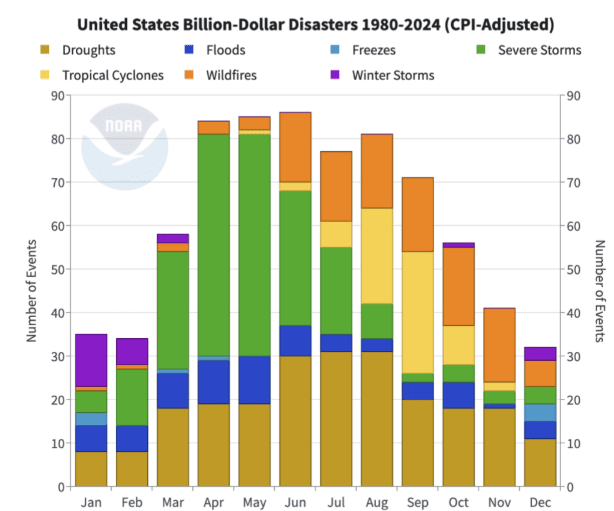 Markets and Climate Risk Management: Chart - United States Billion Dollar Disasters 1980-2024