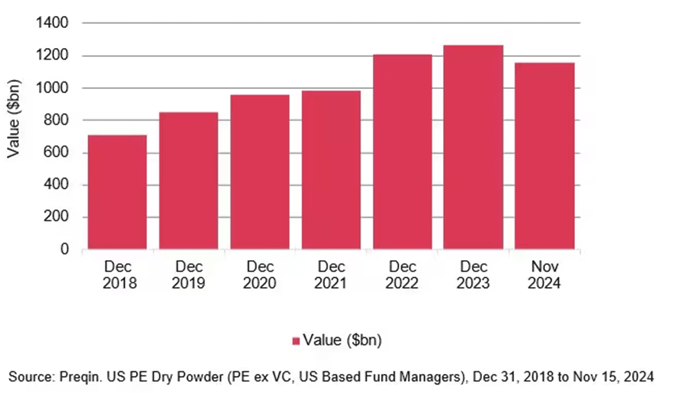 US Equities Lead 2024 Records Into 2025 Crossroads: Chart - US Private Equity Dry Powder
