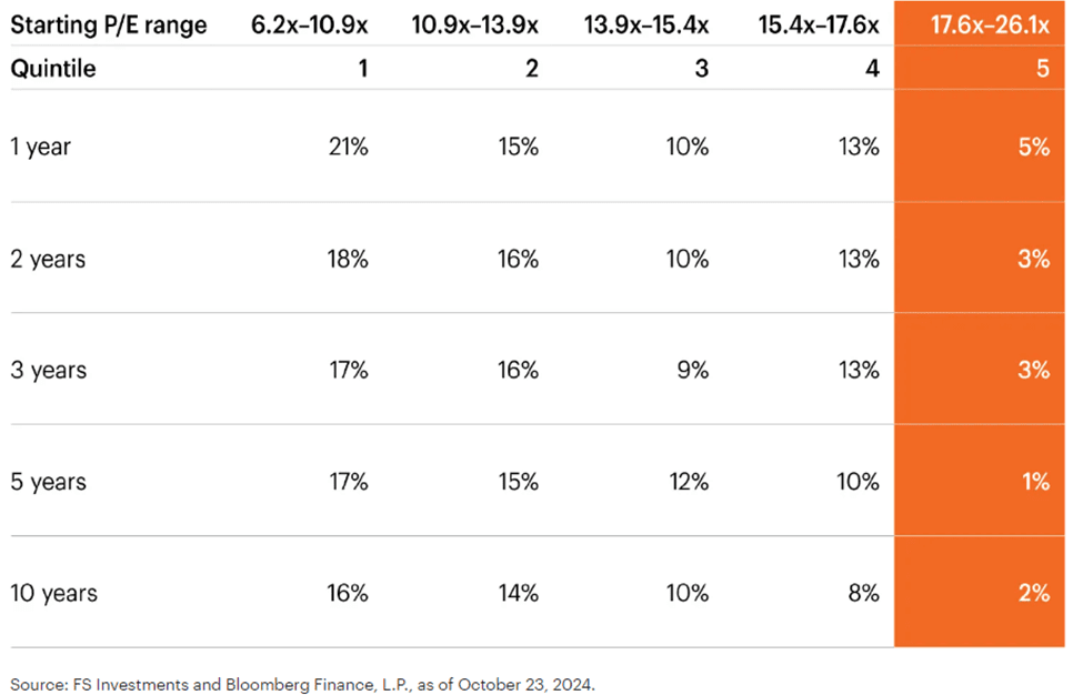 US Equities Lead 2024 Records Into 2025 Crossroads: Chart - Average S&P 500 Forward Returns (Annualized)