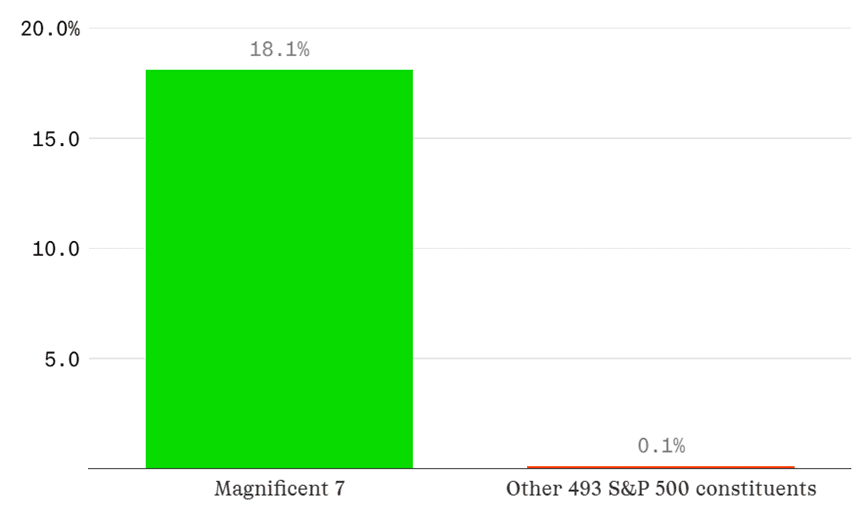 Why Activist Investors Are Excited for Four Years of Trump: Chart - Expected year-on-year earnings growth for Q3 2024 reporting period