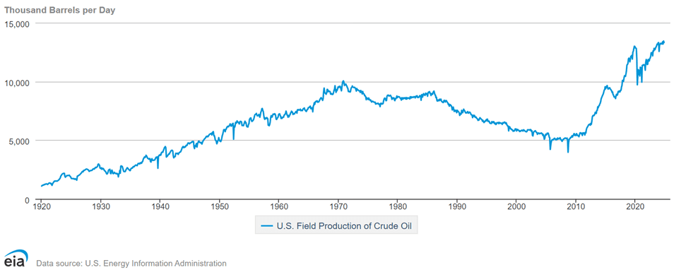 Drill, Baby, Drill: U.S. Field Production of Crude Oil