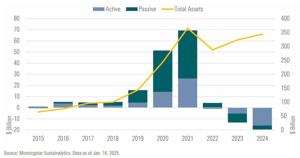 ESG Investments: Go Woke, Go Broke: Chart - US Sustainable Fund Flows and Assets