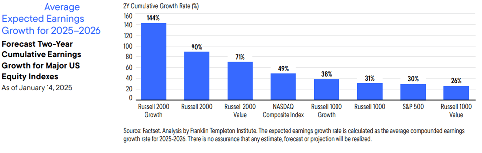 Historical Signals Point To Increased Market Breadth: Forecast Earnings Growth For Major US Equity Indices