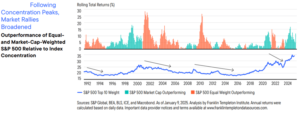 Historical Signals Point To Increased Market Breadth: Market Rallies Following Concentration Peaks