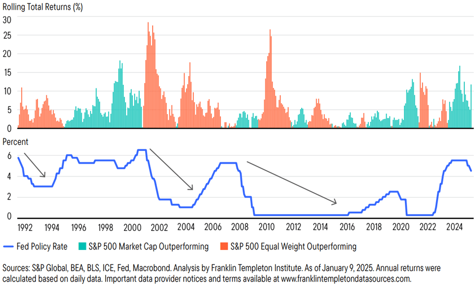 Historical Signals Point To Increased Market Breadth: S&P Performance During Fed Policy Rate Changes
