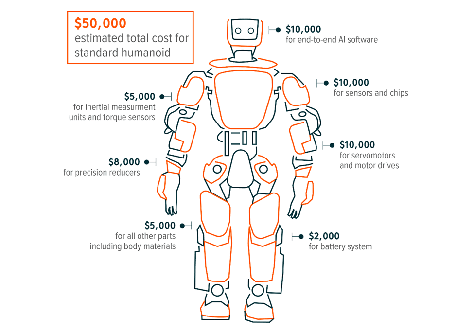 AI Humanoid Robotics Mainstream: Chart - Estimated Total Production Costs of a Standard Humanoid Robot in 2023