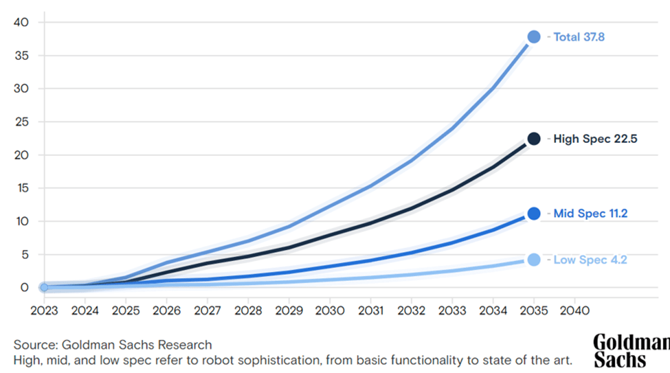 AI Humanoid Robotics Mainstream: Chart - Expected $38 Billion Dollar Market by 2035; Forecasted Market Size