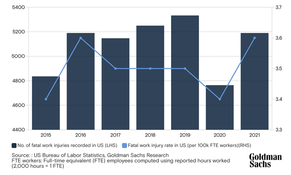 AI Humanoid Robotics Mainstream: Chart - Substantial Number of US Workers at Risk of Injury or Death; Statistics