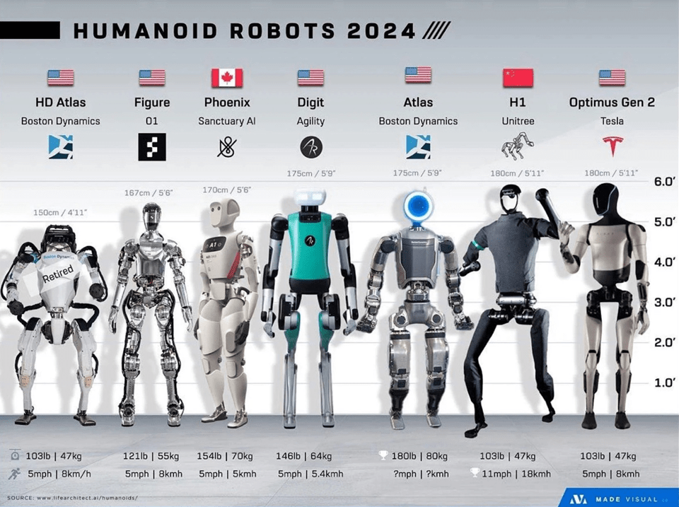 AI Humanoid Robotics Mainstream: Graph - Comparison; Competition in Humanoid Robotics