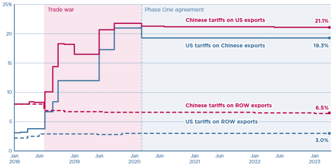 Trump Tariffs: : US vs China Trade Ware Date Chart