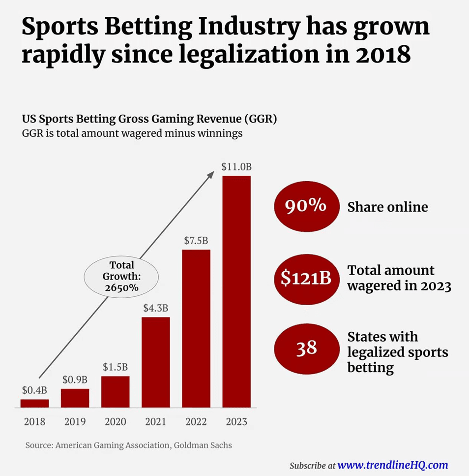 Sports Betting Parlays Are Hit With Fans and House: American Gaming Association - Growth of Sports Betting Industry